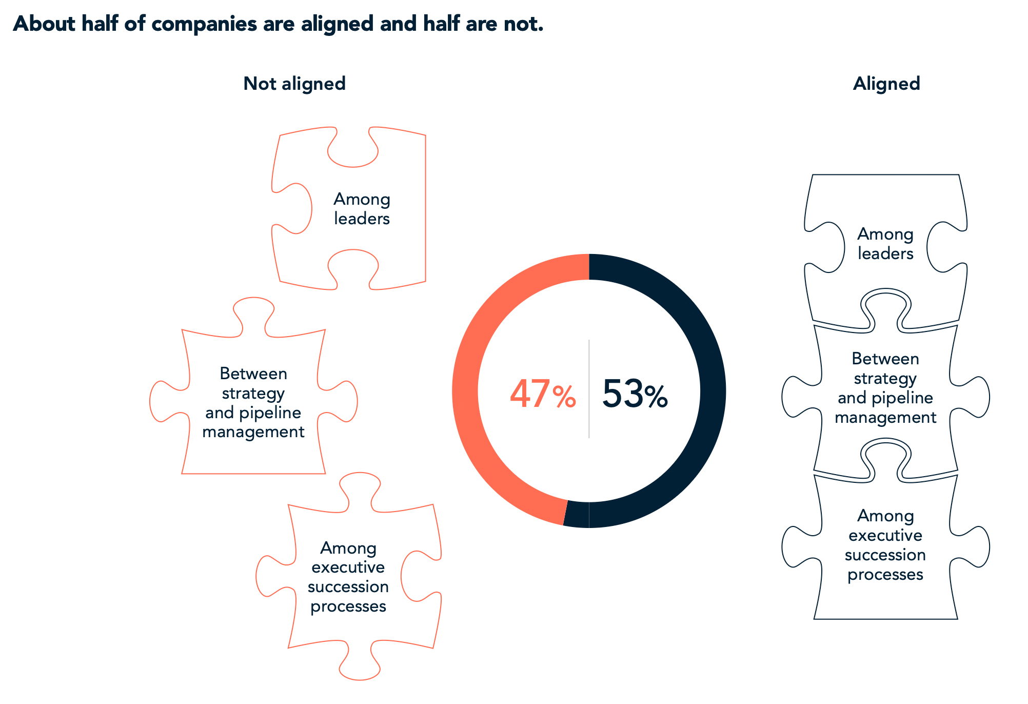 About half of companies are aligned and half are not